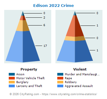 Edison Crime 2022