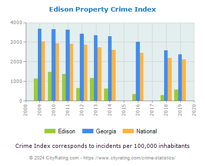Edison Property Crime vs. State and National Per Capita