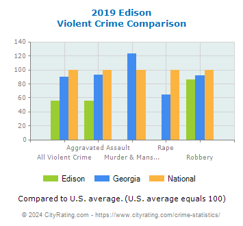 Edison Violent Crime vs. State and National Comparison