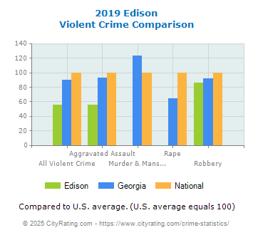 Edison Violent Crime vs. State and National Comparison