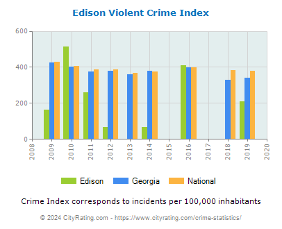 Edison Violent Crime vs. State and National Per Capita