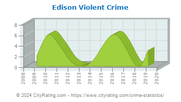 Edison Violent Crime