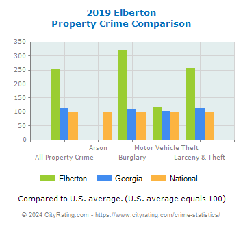 Elberton Property Crime vs. State and National Comparison