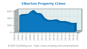 Elberton Property Crime