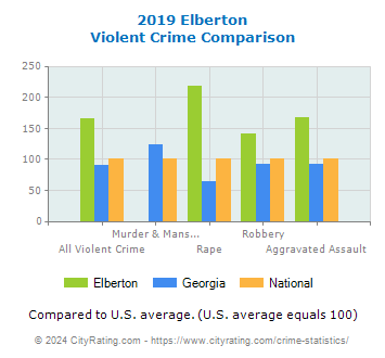 Elberton Violent Crime vs. State and National Comparison