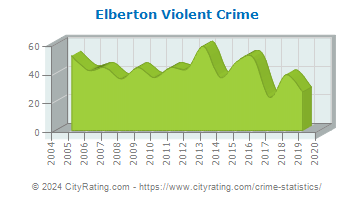 Elberton Violent Crime