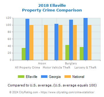 Ellaville Property Crime vs. State and National Comparison