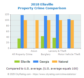 Ellaville Property Crime vs. State and National Comparison