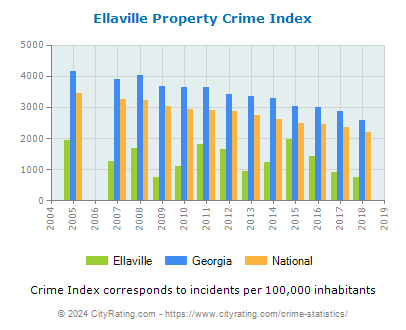 Ellaville Property Crime vs. State and National Per Capita