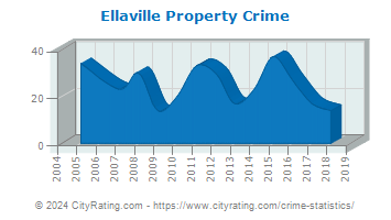 Ellaville Property Crime