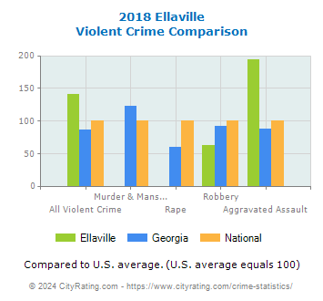 Ellaville Violent Crime vs. State and National Comparison