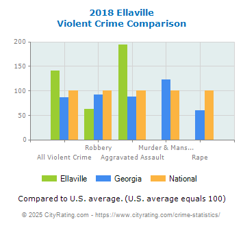 Ellaville Violent Crime vs. State and National Comparison