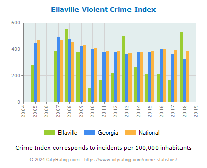 Ellaville Violent Crime vs. State and National Per Capita