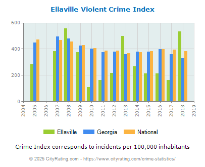 Ellaville Violent Crime vs. State and National Per Capita