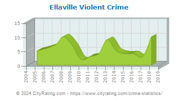 Ellaville Violent Crime