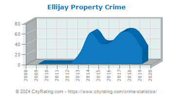 Ellijay Property Crime
