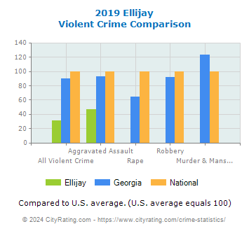Ellijay Violent Crime vs. State and National Comparison