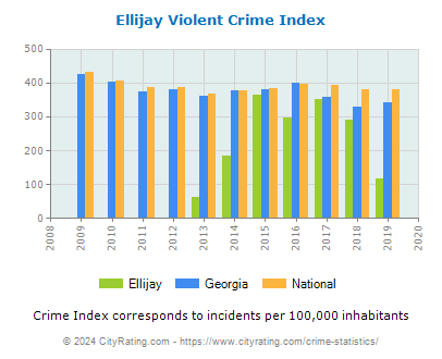 Ellijay Violent Crime vs. State and National Per Capita