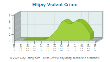 Ellijay Violent Crime