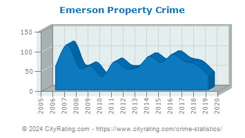 Emerson Property Crime