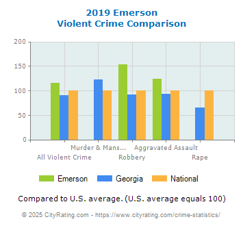 Emerson Violent Crime vs. State and National Comparison