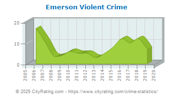 Emerson Violent Crime