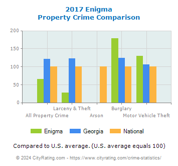 Enigma Property Crime vs. State and National Comparison