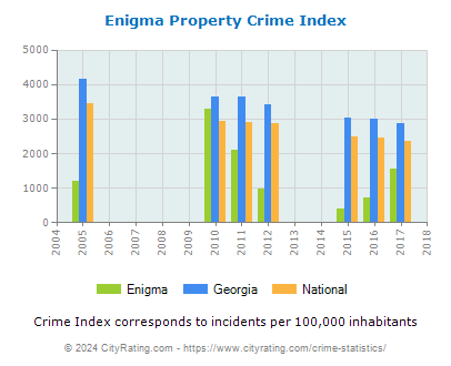Enigma Property Crime vs. State and National Per Capita