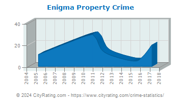 Enigma Property Crime