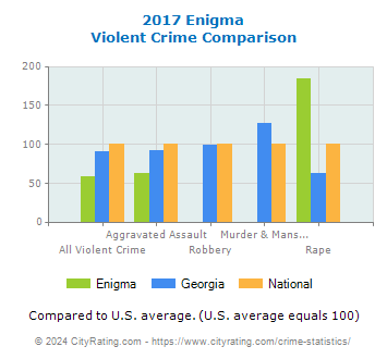 Enigma Violent Crime vs. State and National Comparison