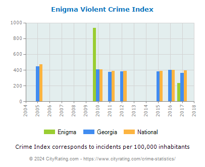 Enigma Violent Crime vs. State and National Per Capita