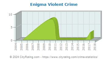 Enigma Violent Crime