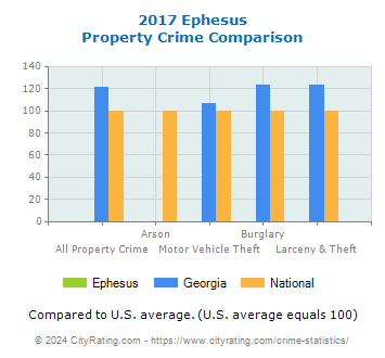 Ephesus Property Crime vs. State and National Comparison