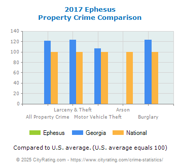 Ephesus Property Crime vs. State and National Comparison