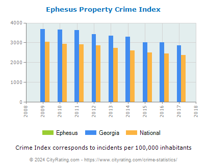 Ephesus Property Crime vs. State and National Per Capita