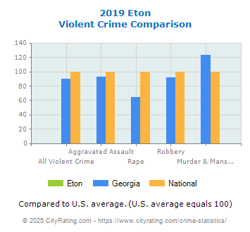 Eton Violent Crime vs. State and National Comparison