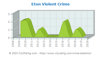 Eton Violent Crime