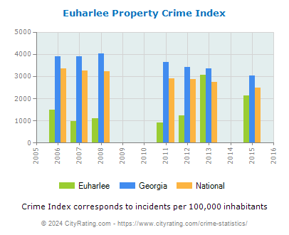 Euharlee Property Crime vs. State and National Per Capita