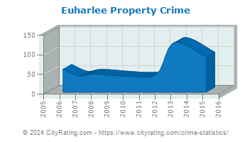 Euharlee Property Crime
