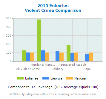 Euharlee Violent Crime vs. State and National Comparison