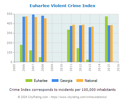 Euharlee Violent Crime vs. State and National Per Capita