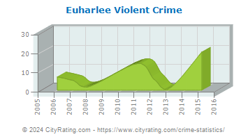 Euharlee Violent Crime