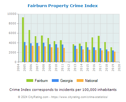 Fairburn Property Crime vs. State and National Per Capita