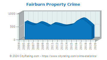 Fairburn Property Crime