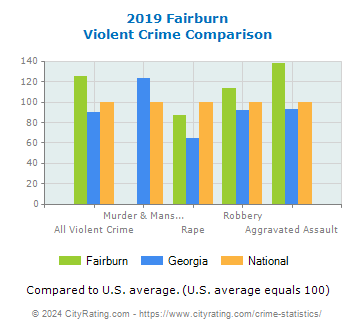 Fairburn Violent Crime vs. State and National Comparison