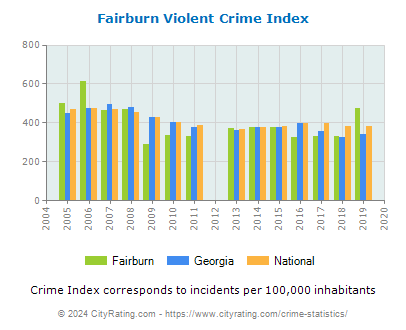 Fairburn Violent Crime vs. State and National Per Capita