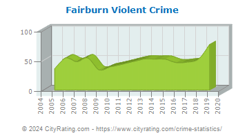 Fairburn Violent Crime
