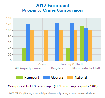 Fairmount Property Crime vs. State and National Comparison