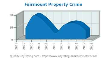 Fairmount Property Crime