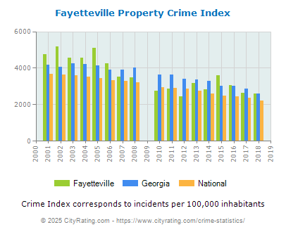 Fayetteville Property Crime vs. State and National Per Capita